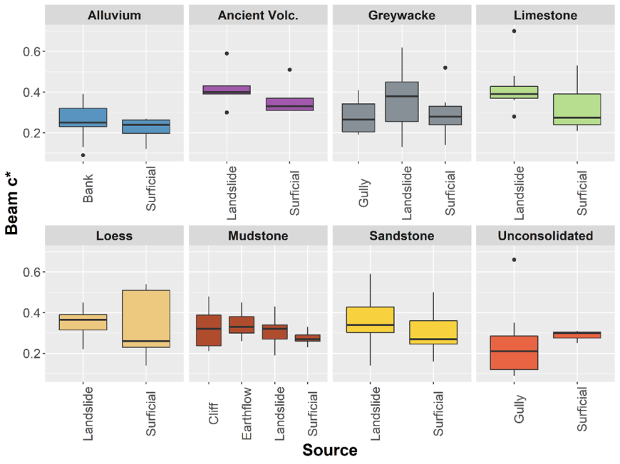 Figure 2. Box plot distributions of light beam attenuation coefficient per unit mass (beam c*) according to erosion process and geological parent material.