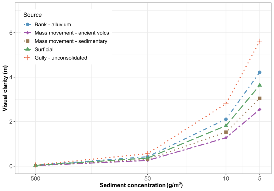 Figure 3. Estimated mean visual clarity (VC) from erosion sources at different sediment concentrations (SC). At low SCs the impact of erosion source on VC became most evident, ranging from 2.6 to 5.6 m at SC of 5 g/m3.