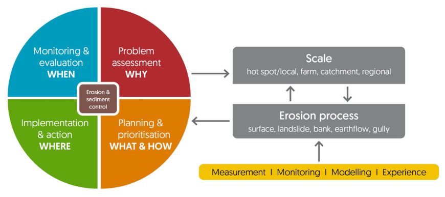 Figure 2. The final framework for assessing the performance of erosion and sediment control.