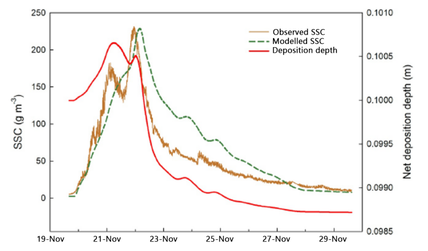 Figure 2. Suspended sediment concentration (SSC) in the Ōreti River over the 22 November 2018 event used for model calibration.  Also shown is the (modelled) depth of bed fine deposits (red curve).  The modelled SSC (green curve) does not fully capture the measured pattern of SSC (brown curve, with two peaks), probably because the ‘observed SSC’ was obtained from the high-frequency turbidity record, which is most sensitive to the very finest particle size ‘bin’ (&amp;amp;amp;amp;amp;amp;amp;lt;24 m) simulated by the model. (Source: Haddadchi &amp;amp;amp;amp;amp;amp;amp;amp; Rose 2022, Figure 4)  