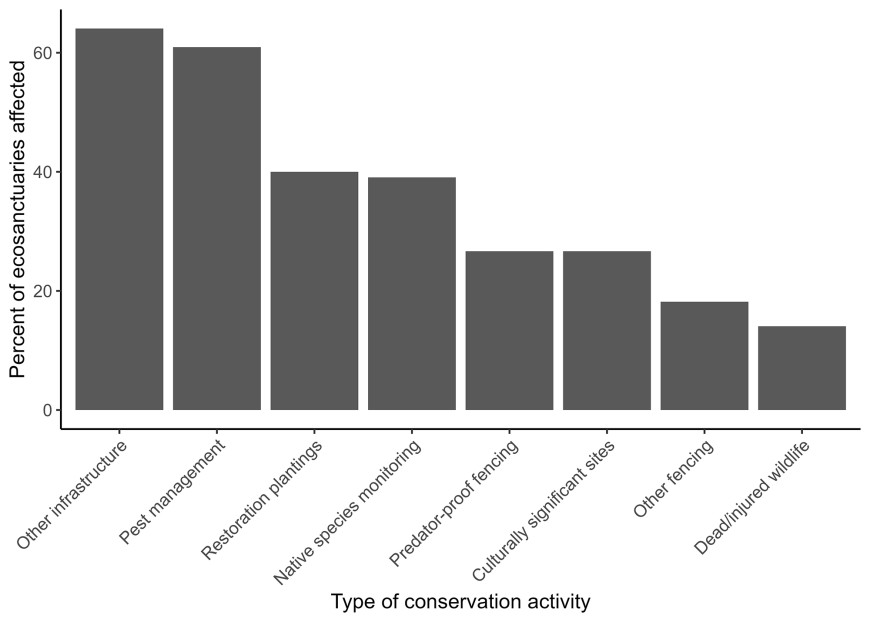 Figure: Range of impacts of Cyclone Gabrielle on conservation activities at North Island ecosanctuaries. The damage ranged from minor and inexpensive to critically important and costly. 