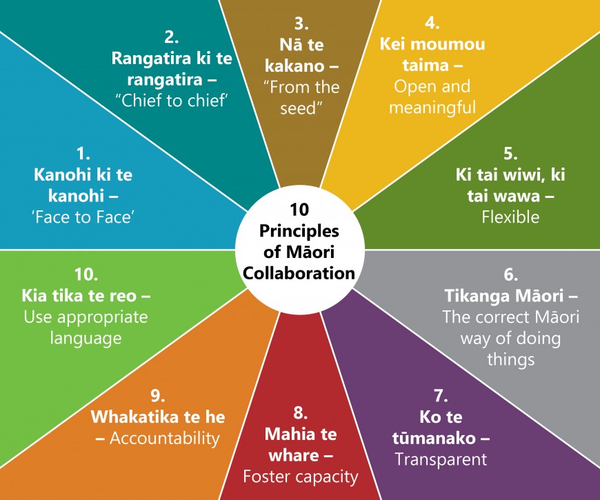 Diagram: 10 principles of Māori collaboration