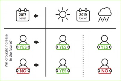 Changes in expectations of droughts increasing in the future are dependent on experiences of recent dry or wet weather Changes in expectations of droughts increasing in the future are dependent on experiences of recent dry or wet weather