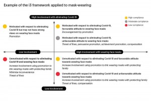 Example of the i3 framework applied to mask-wearing