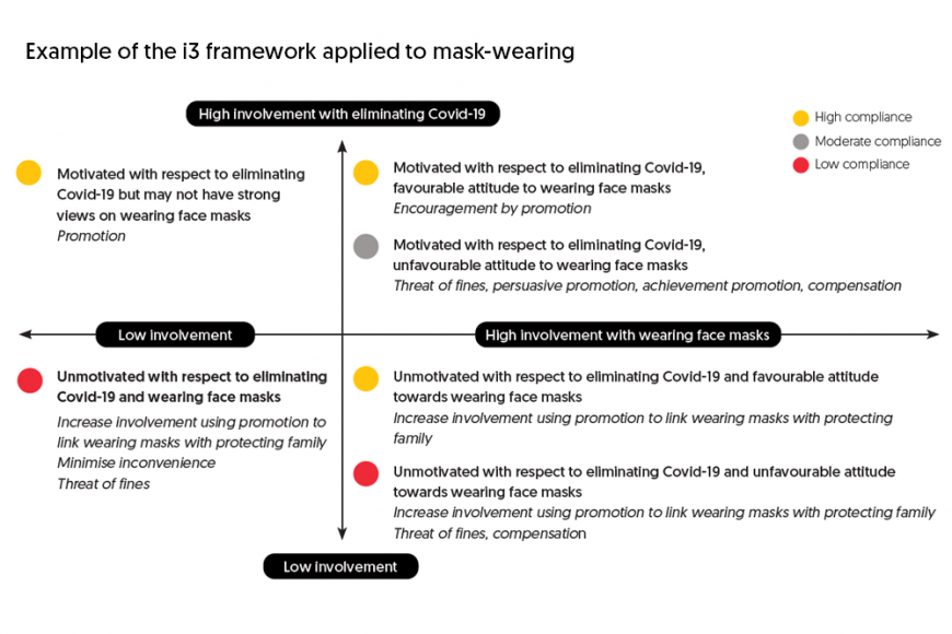 Example of the i3 framework applied to mask-wearing
