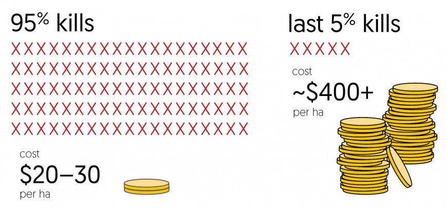 Infographic: Eradicating the last 5%