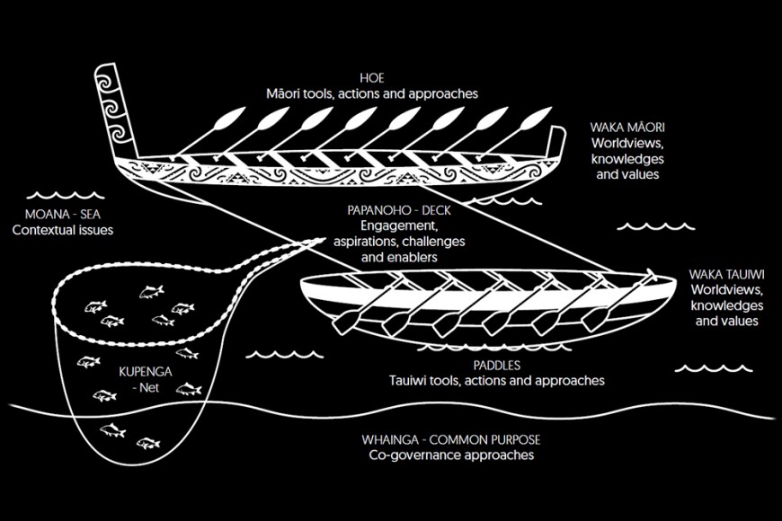 ‘He Waka Taurua – the double-hulled canoe’ framework