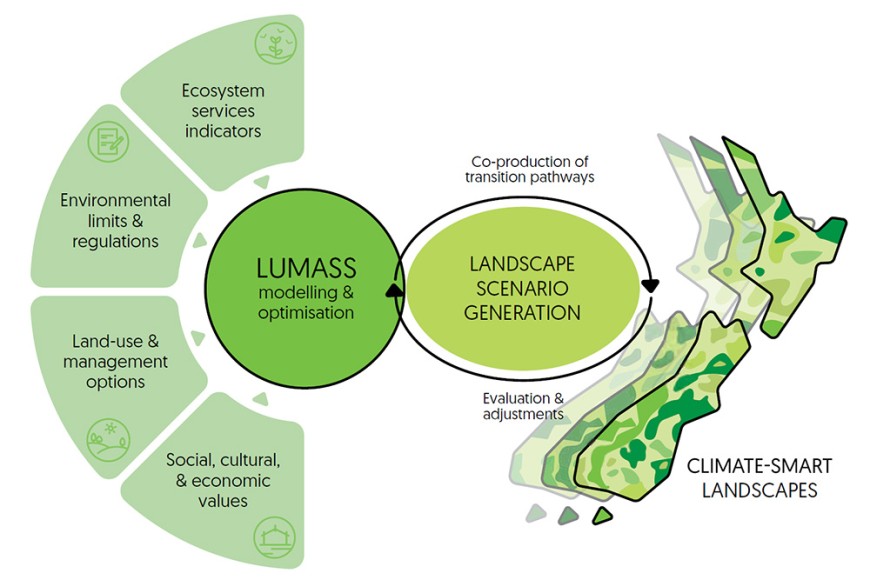 Illustrating the use of LUMASS for land-use scenario generation.