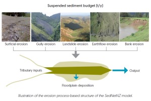 Illustration of the erosion process-based structure of the SedNetNZ model.