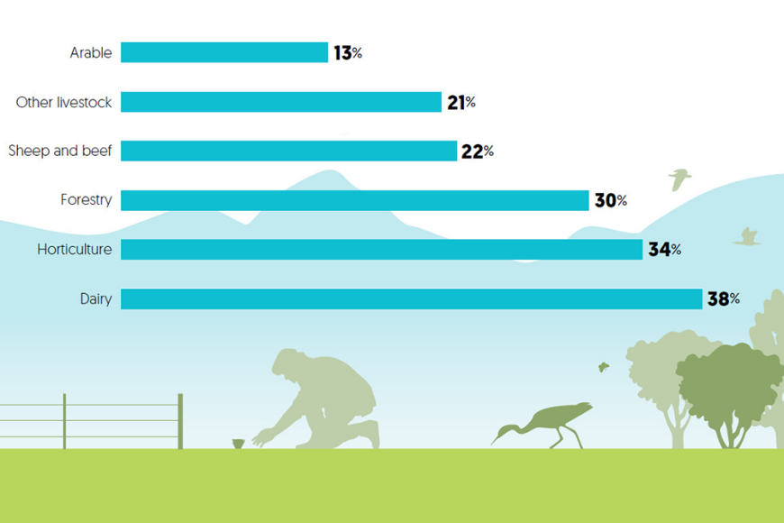 Percentage of respondents to the Survey of Rural Decision-Makers 2023 who rated their focus on greenhouse gases over the next 2 years as 4 or 5 (out of 5) Percentage of respondents to the Survey of Rural Decision-Makers 2023 who rated their focus on greenhouse gases over the next 2 years as 4 or 5 (out of 5)