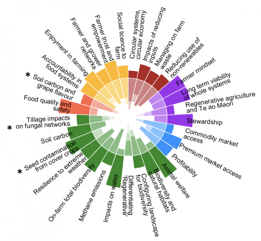 Figure 11. Research areas identified as important by 60 participants from 4 agricultural sectors. The relative importance is indicated by the length of the bar segments. Research areas are color-coded by theme