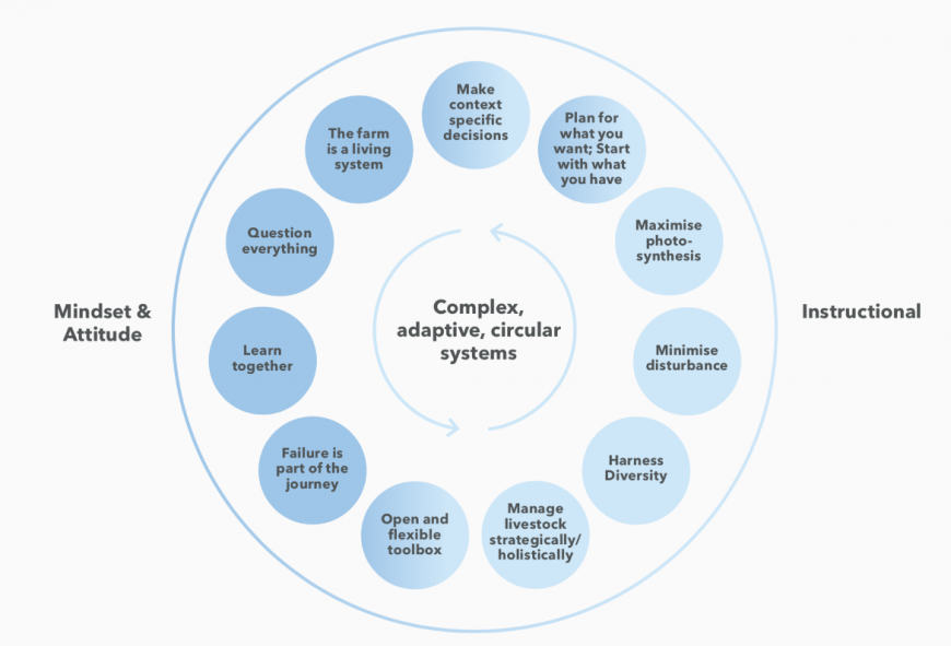 Figure 5. Regenerative principles being applied in NZ