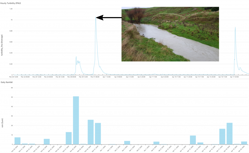 Figure 4. Example plots from the telemetry dashboard, showing turbidity and rainfall data with event peaks. Inset photo: stream during an event phase with high turbidity following rainfall (inset). 