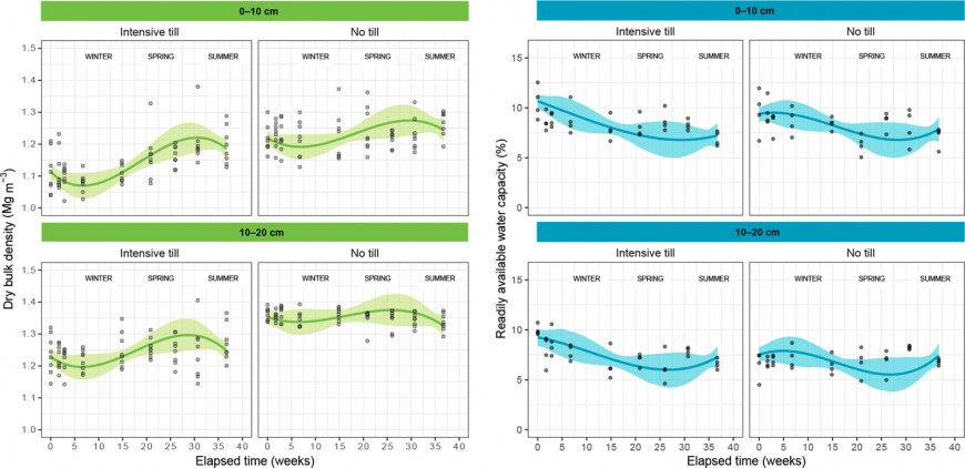 Figure 1 Measured (markers) and modelled (line) for (a) bulk density and (b) readily available water capacity. The solid line is the predicted mean bulk density. The shaded area is the 95% confidence interval of the mean predicted response. Time elapsed i