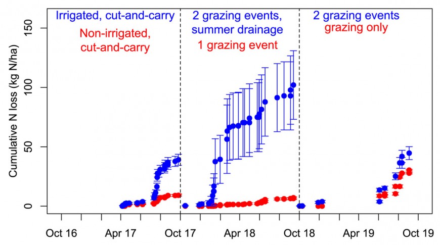 Figure 2: Nitrogen leaching losses from non-irrigated lucerne (red) and lucerne irrigated with water and effluent (blue) over 3 full years; management features are noted for each year.