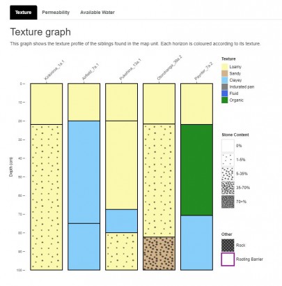 Figure 1: Plot on the new map unit factsheet allowing easy comparison of the soils in the soil map unit.