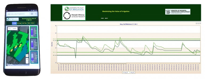 Figure 3: Near real-time soil moisture data visualisation with control lines to indicate when to irrigate and when to stop.