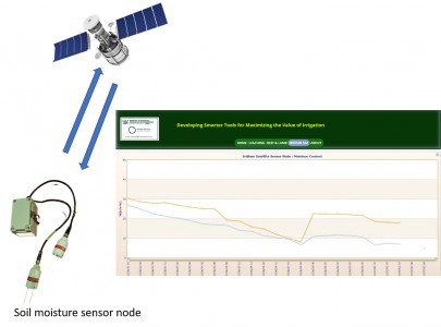 Figure 4 Soil moisture data from two depths uploading to the cloud via Iridium satellites for near real-time data visualisation.