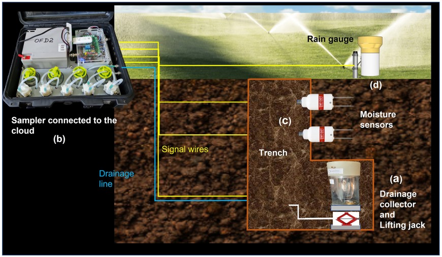 Figure 1 Parts of the MWLR drainage fluxmeter and other components at the site
