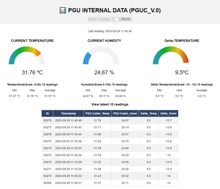 Figure 2. Dashboard of measurements of temperature, humidity, and light level monitored by sensors in the plant growth unit.