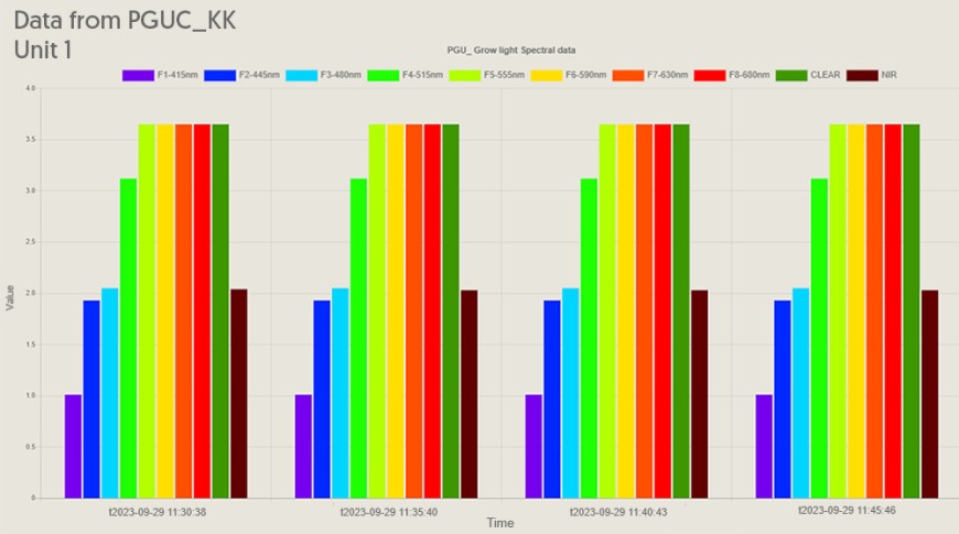 Figure 3. Web-based interface showing the light spectra in the plant growth unit.