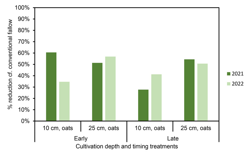 Figure 4. Percentage reduction in the amount of mineral nitrogen leached under oat catch-crop treatments (‘oats’) compared with a conventional fallow. Figure 4. Percentage reduction in the amount of mineral nitrogen leached under oat catch-crop treatments (‘oats’) compared with a conventional fallow.