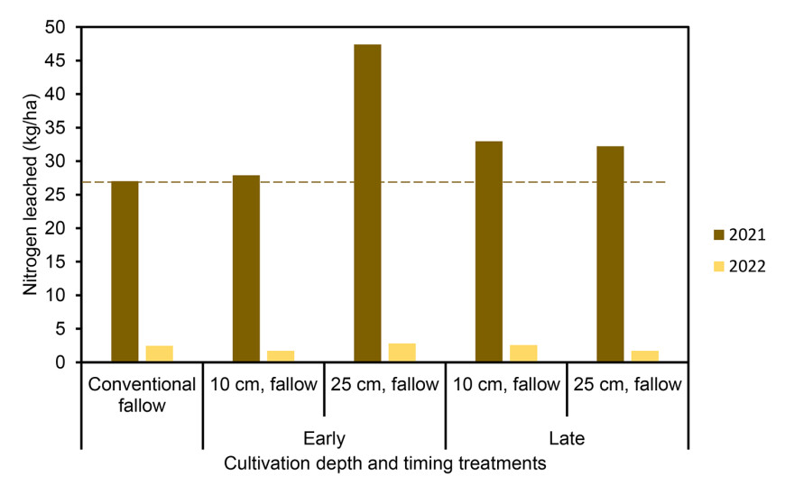 Figure 5. The amount of nitrogen leached (kg/ha) under conventional and cultivated fallow treatments Figure 5. The amount of nitrogen leached (kg/ha) under conventional and cultivated fallow treatments