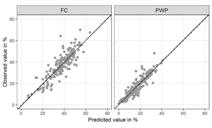 Figure 2. Scatterplots of observed vs. predicted values for PWP and FC.