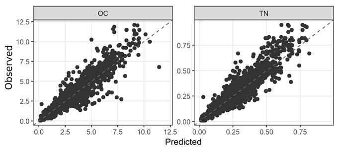 Figure 1. Scatterplots of VNIR observed vs. predicted values for organic carbon and nitrogen.