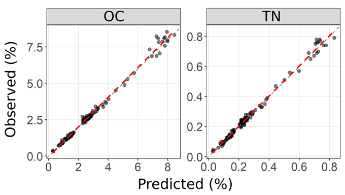 Figure 3. Scatterplots of observed vs. predicted values for soil carbon (OC) and total nitrogen (TN) using MIR spectroscopy.